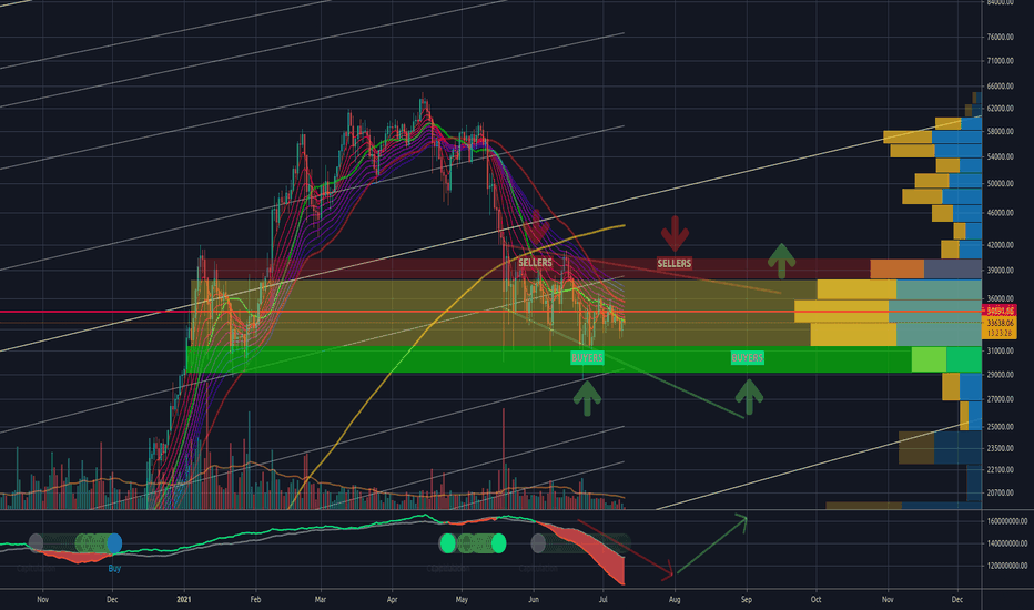 Bitcoin Accumulation Zone: Buyers vs Sellers