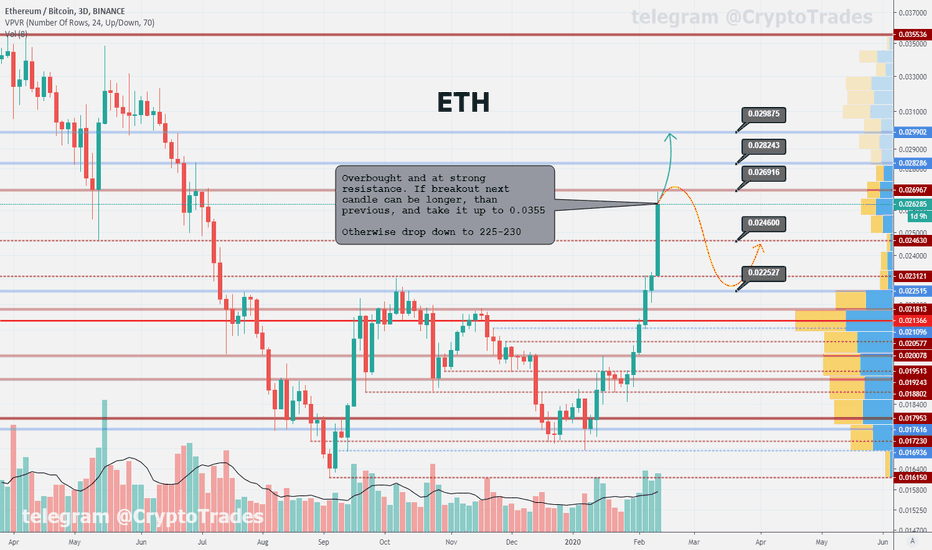 ETH at important resistance