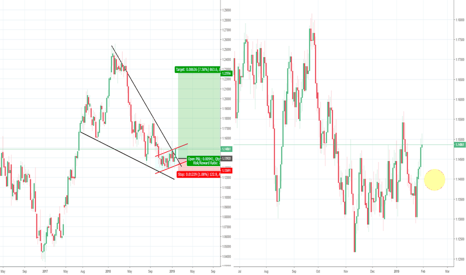 EURUSD Long Term View