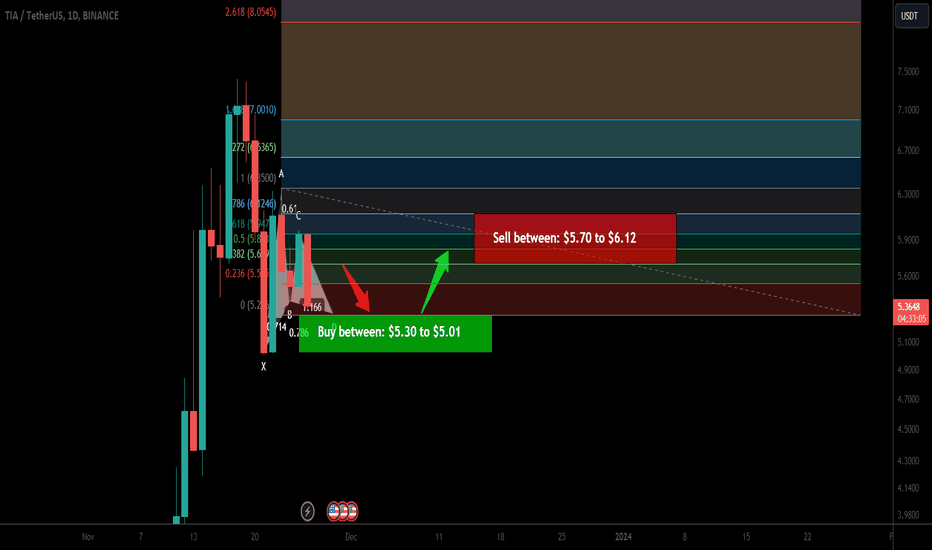 Trade signal | Celestia (TIA) setting up for upto 22% pump