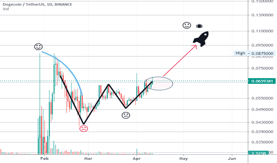 Bullish