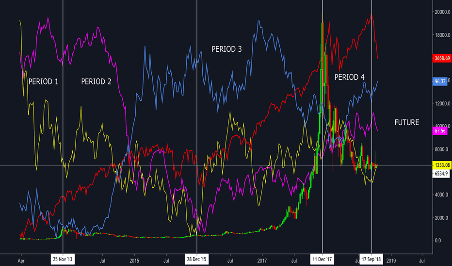 BITCOIN & GOLD & USOIL & S&P500 & DOLLAR INDEX - Comparing