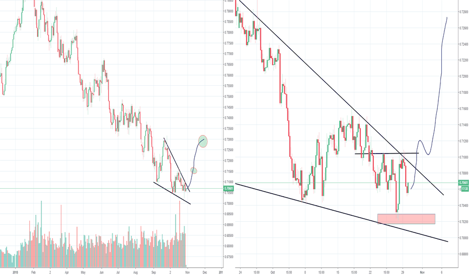 AUDUSD, Nice long trade setup