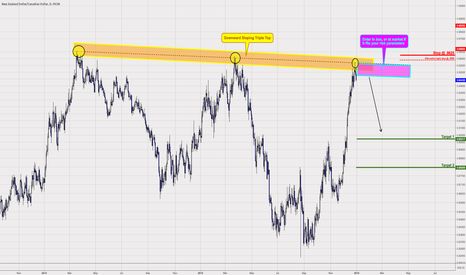 BEAUTIFUL OPPORUNITY IN NZDCAD