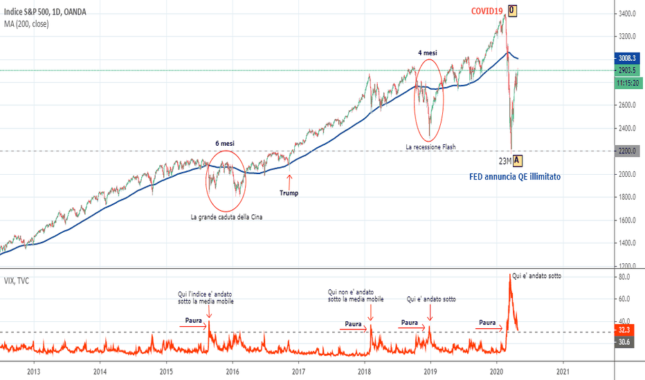 SPX vs VIX