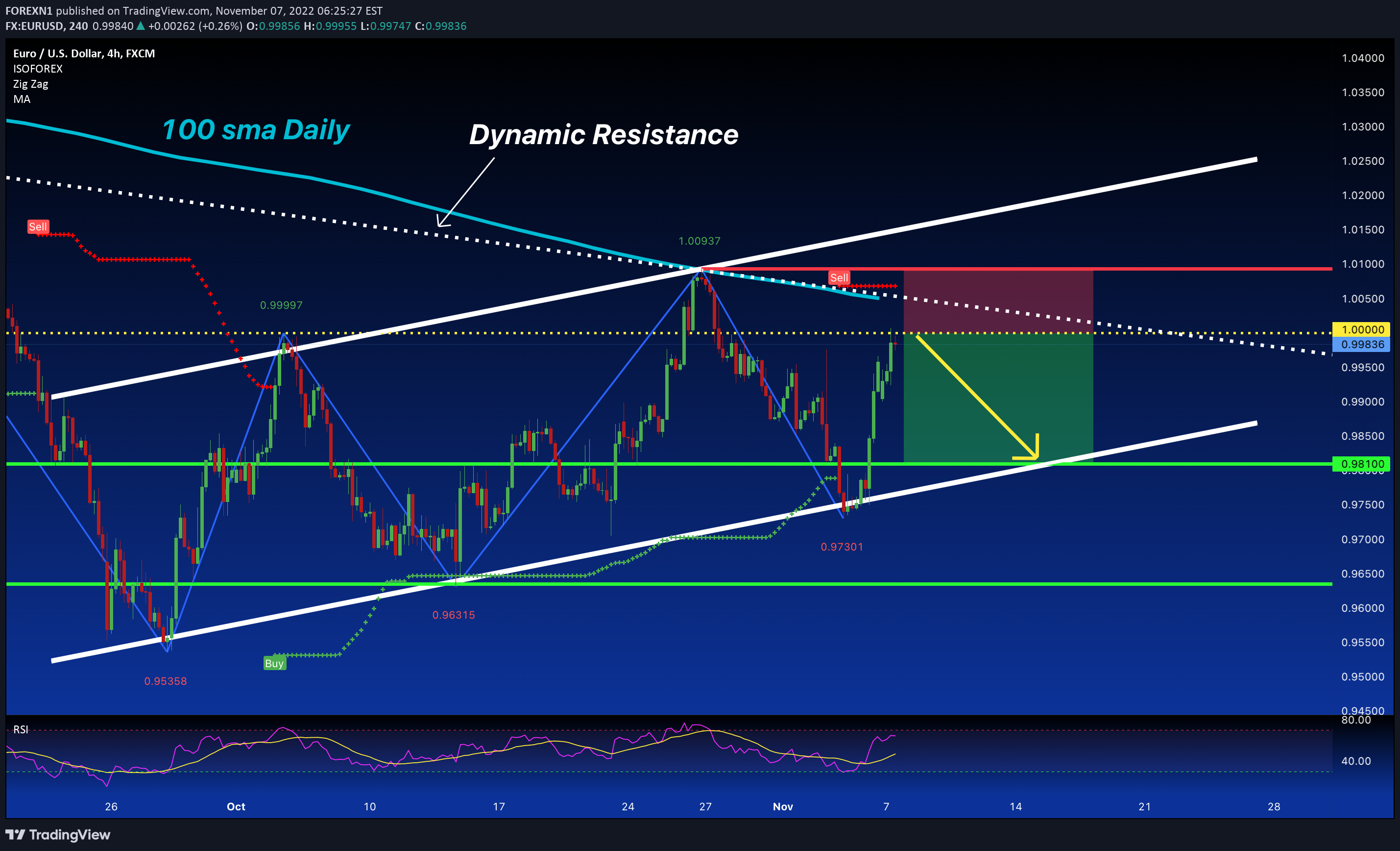 FX:EURUSD Idea Chart Image by FOREXN1
