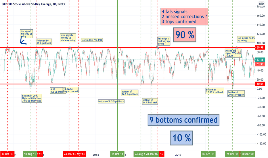 spx stock above 50 DMA