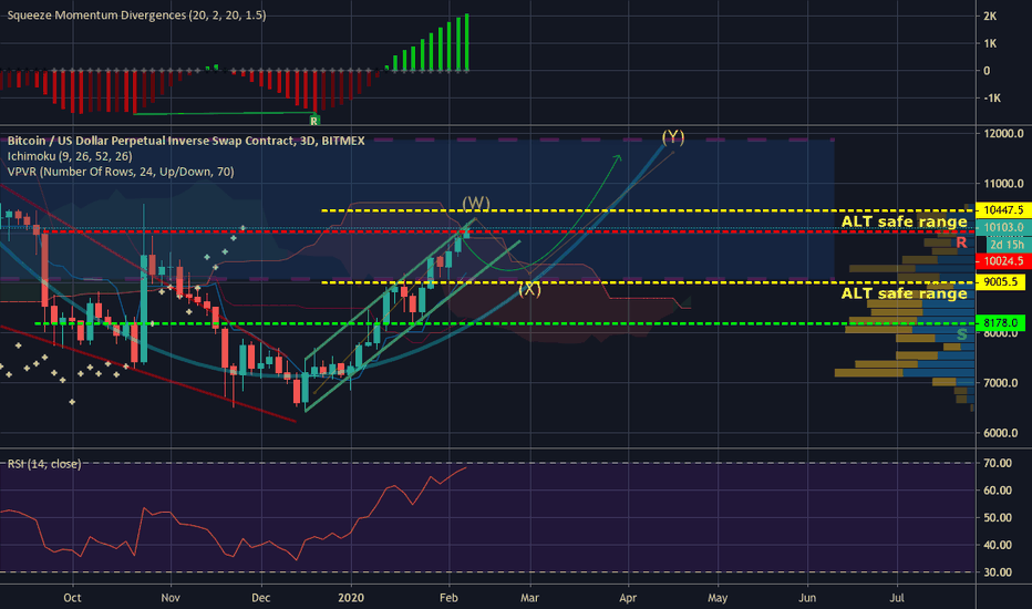 BTC bullish tendency