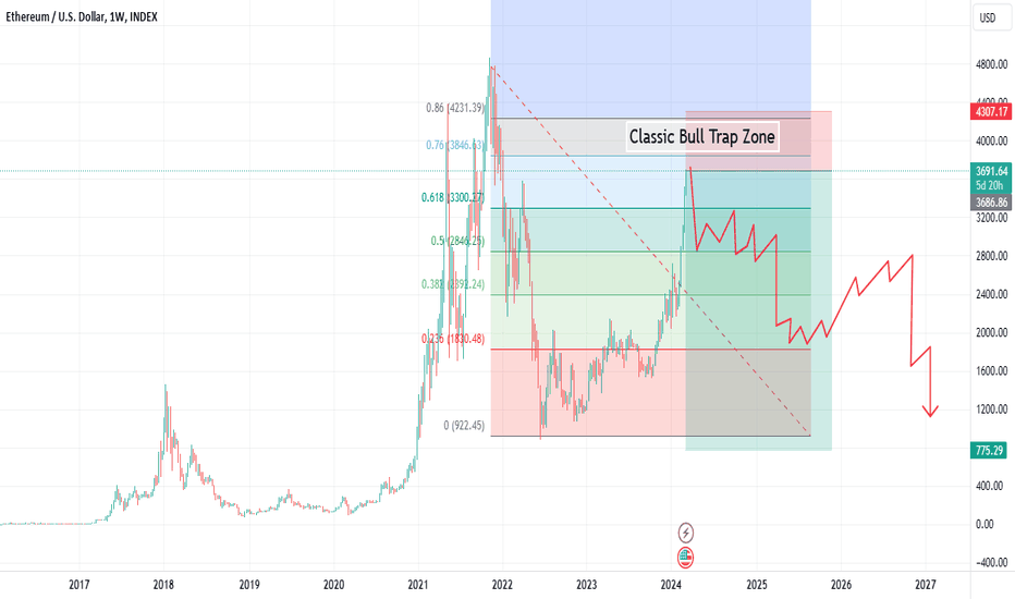 ETH into Classic Bull Trap Zone