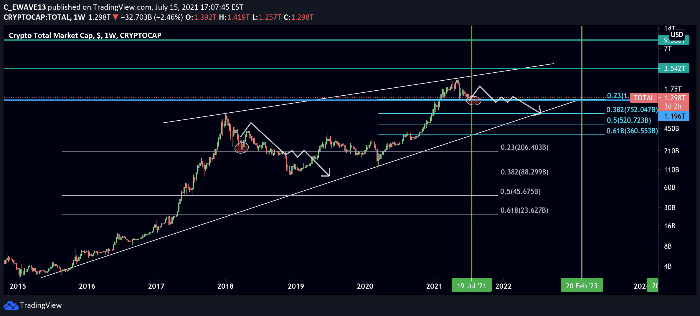 CRYPTOCAP:TOTAL Idea Chart Image by C_EWAVE13