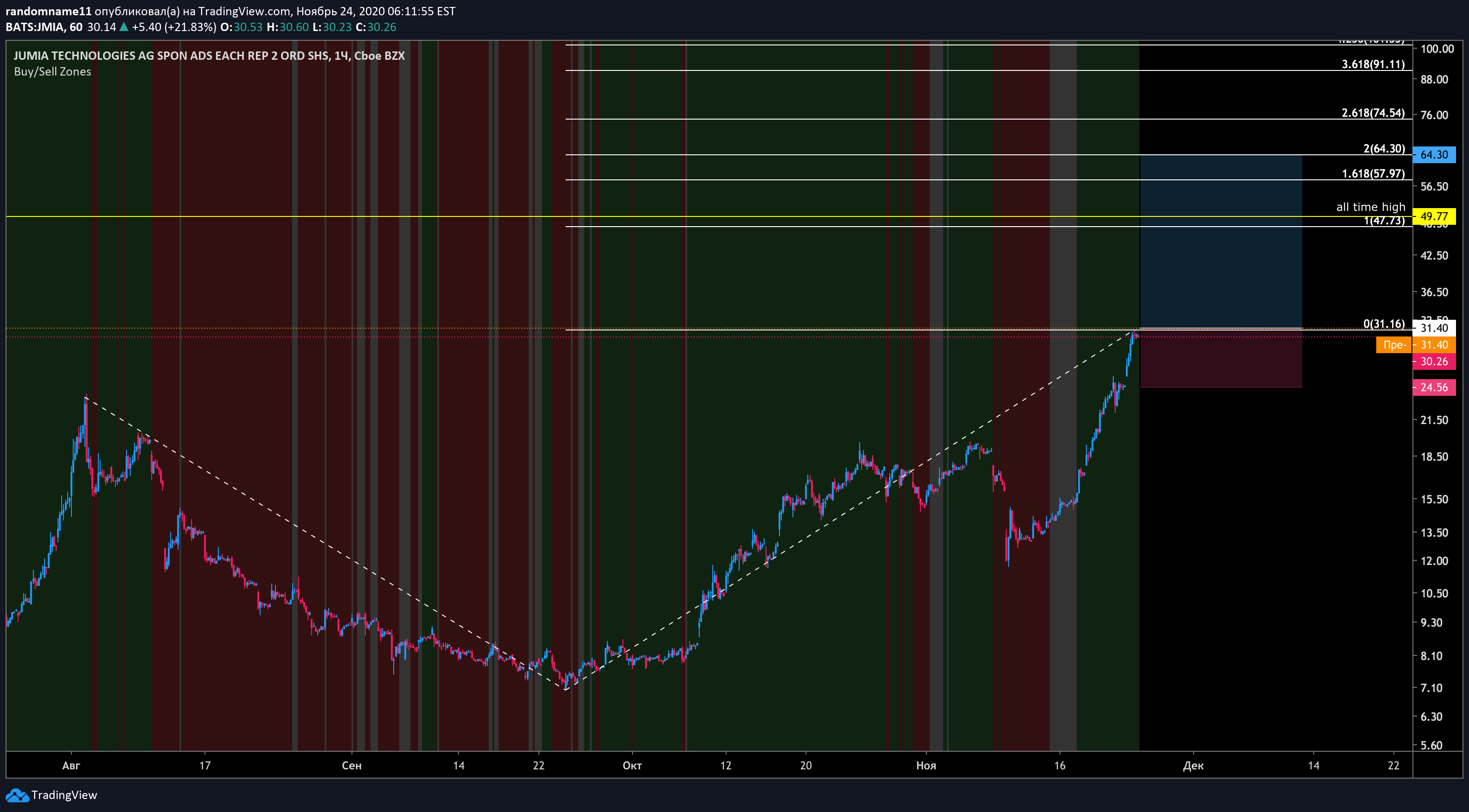 NYSE:JMIA Idea Chart Image by randomname11