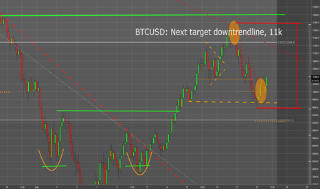 BTC likely to end minor downtrend. Next target @ 11k