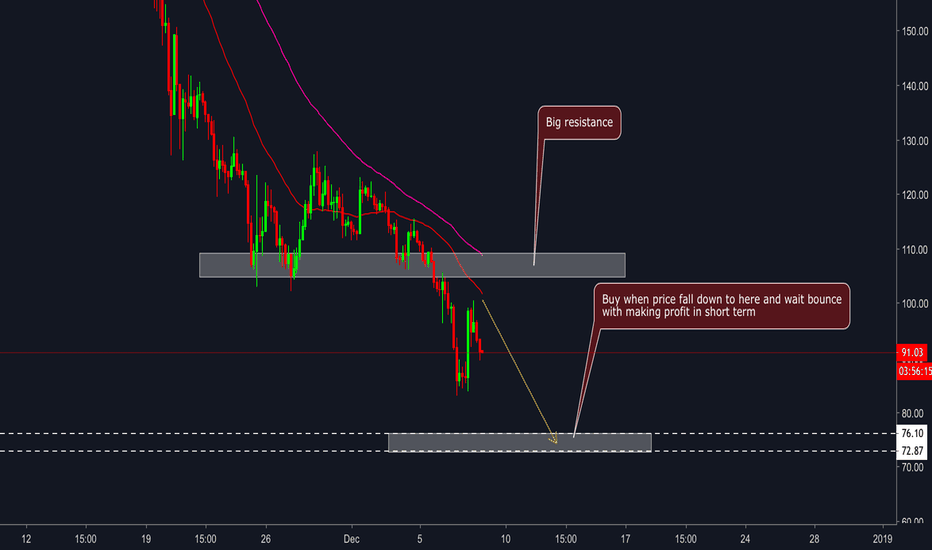 Ethereum ( ETH/USD ) - Short term buy zone