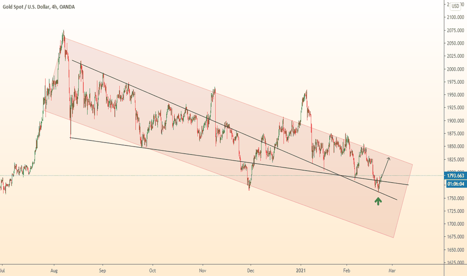 GOLD growth from the support area
