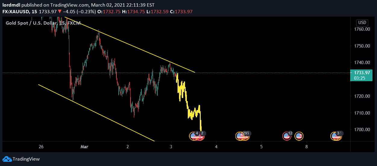 FX:XAUUSD Idea Chart Image by rushnft