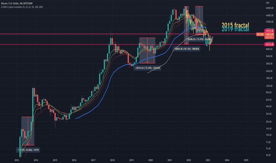 #BTC 75% Draw Down Bullish Mid Cycle