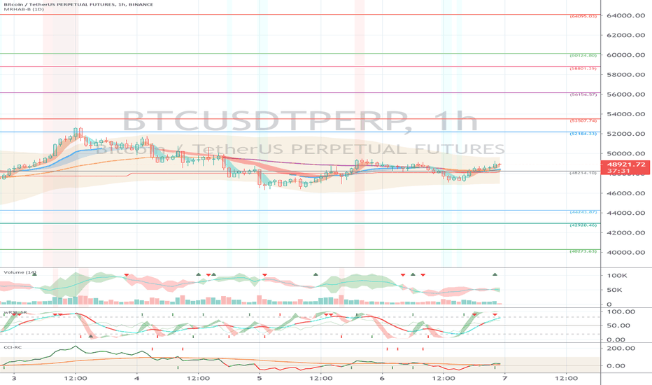 Binance BTCUSDTPERP (Short Term Strategy) - March 7