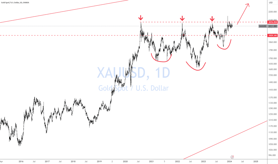 Gold XAUUSD Bullish Setup!