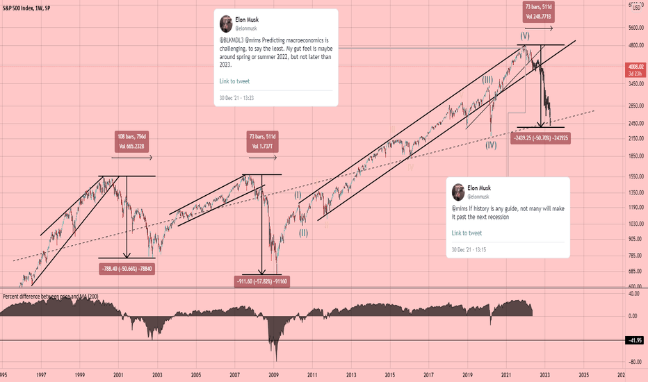 SPX Recession Looming Stronger