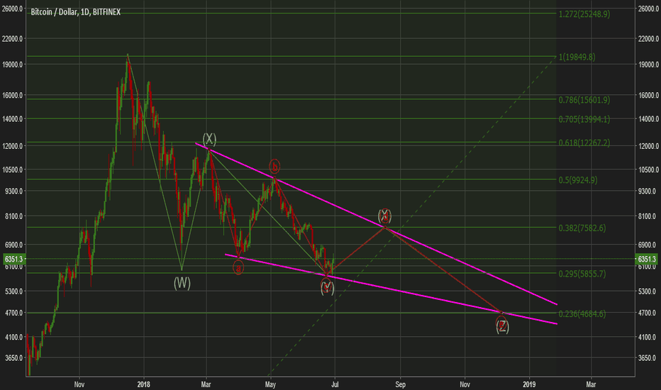 btc - correction on daily