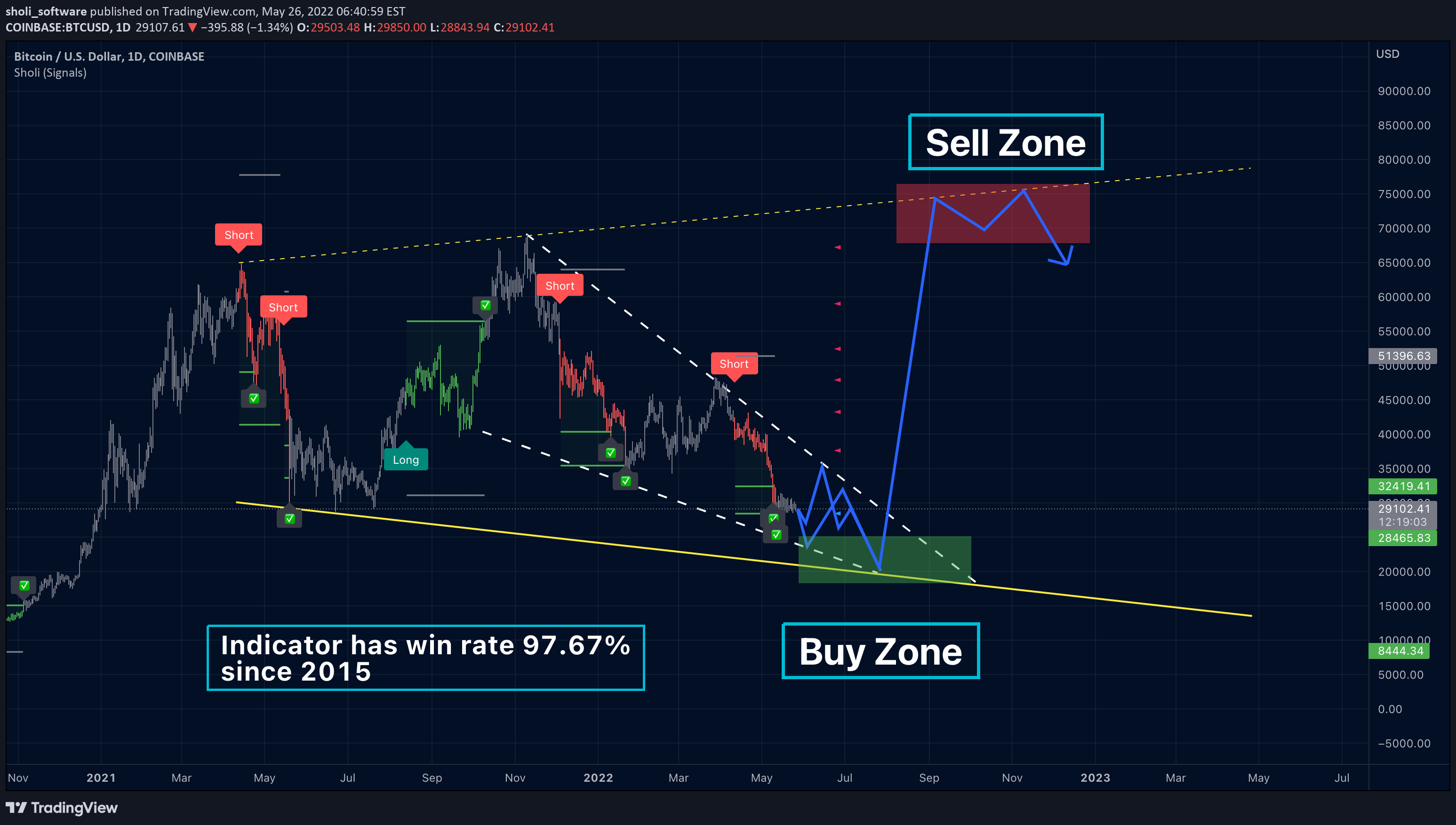 COINBASE:BTCUSD Idea Chart Image by sholi_software