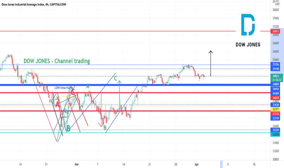 DOW Jones - THE CHANNEL BREAKOUT 36000+