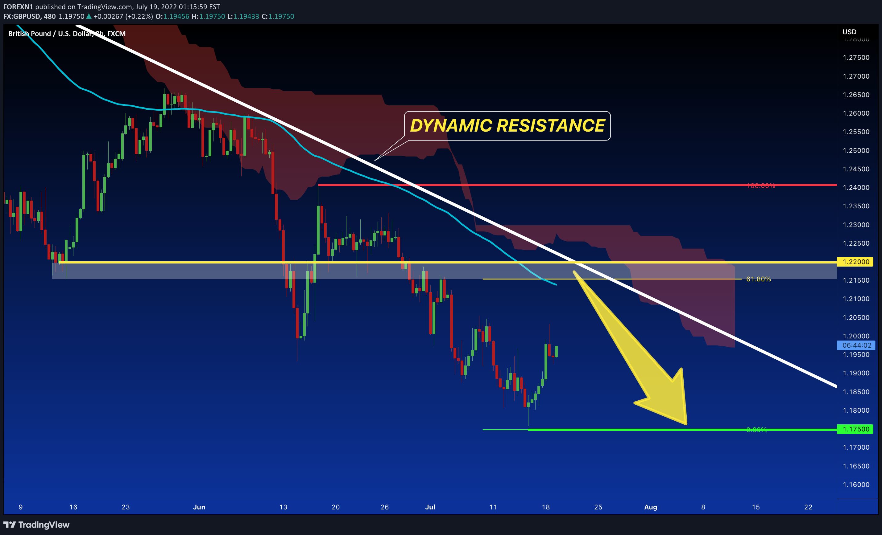 FX:GBPUSD Idea Chart Image by FOREXN1