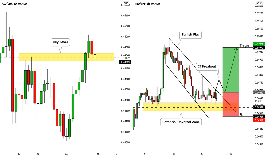 NZDCHF: Trading Plan For Today  🇳🇿🇨🇭