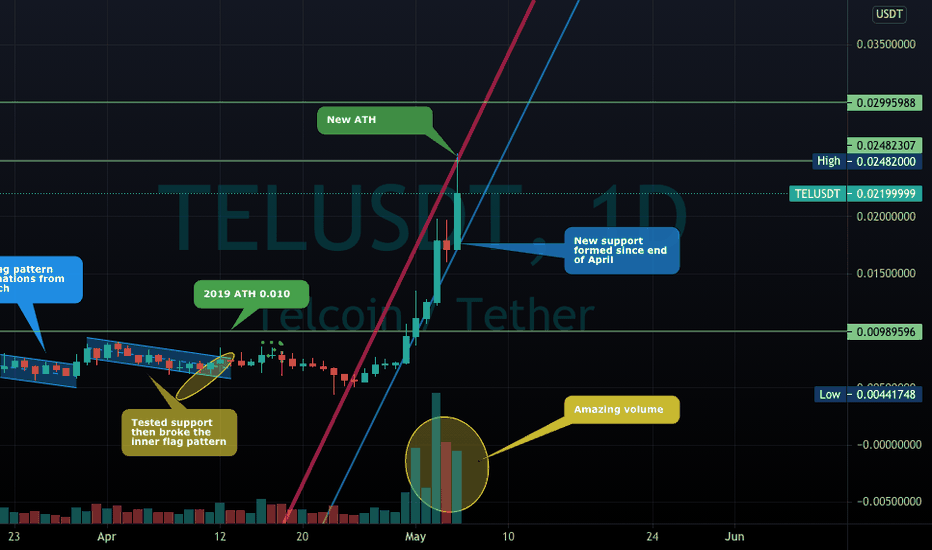 TELUSDT 📞 on the Daily - KUCOIN