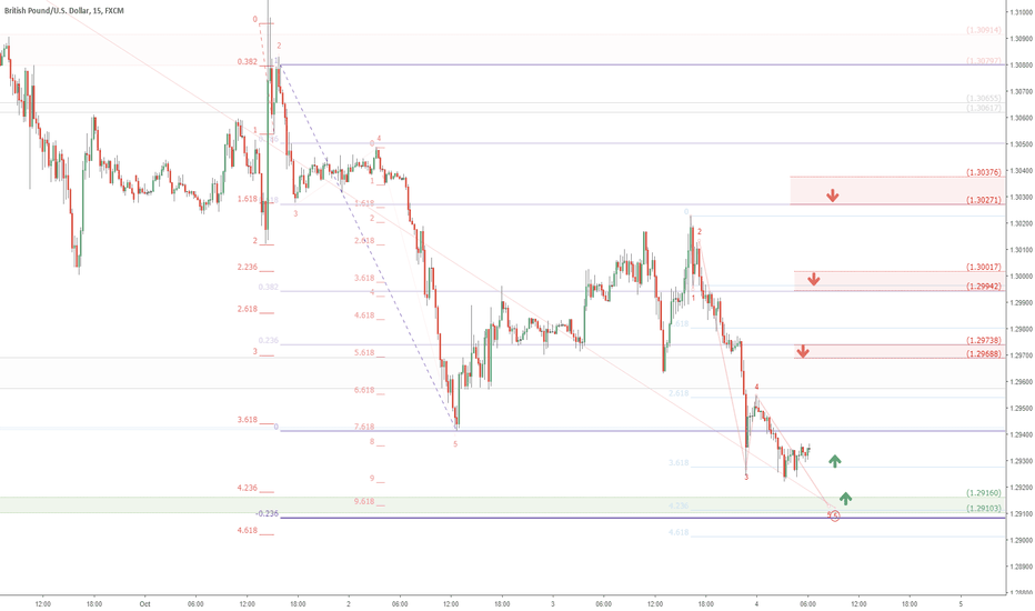GBPUSD shorts re-entry Idea: GU 15min chart bounces to short