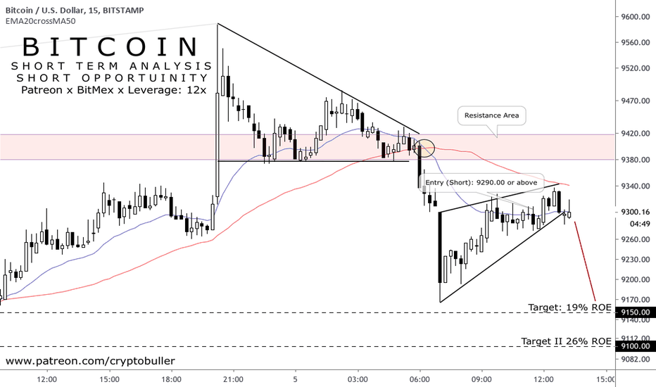 BITCOIN - Short Opportunity (Leverage) 