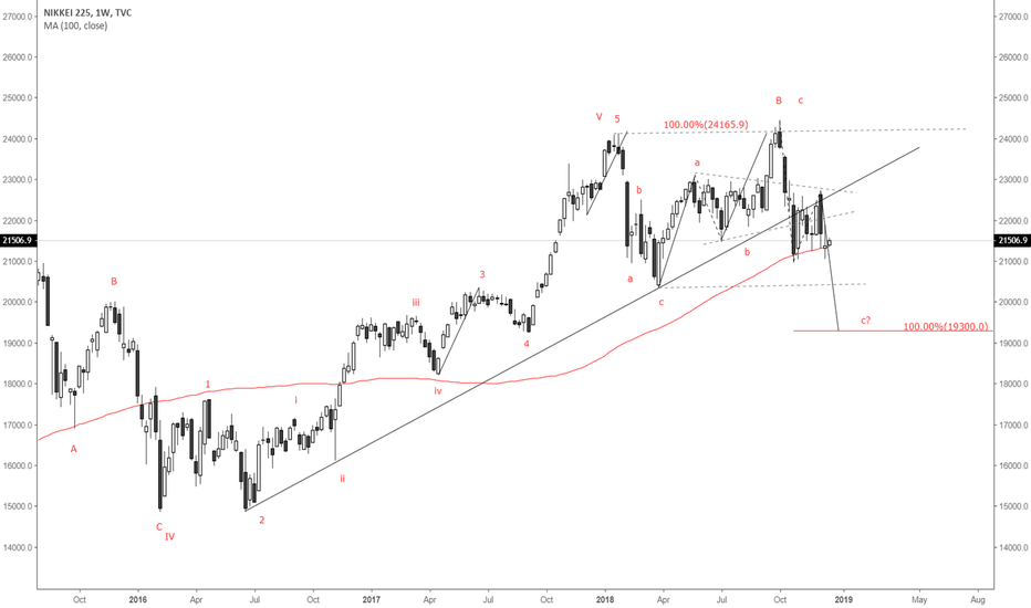 Japanese Equities look vulnerable again for early 2019