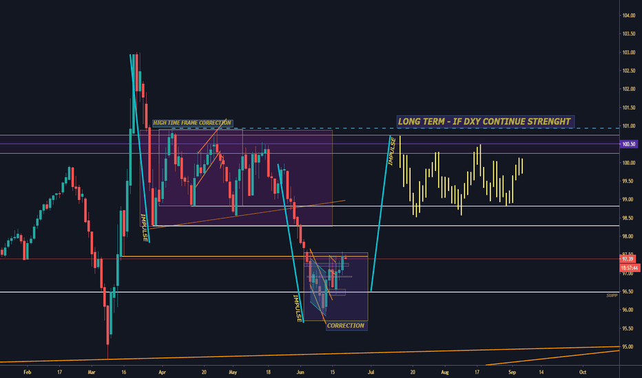 DXY DOLLAR LONG-TERM OUTLOOK