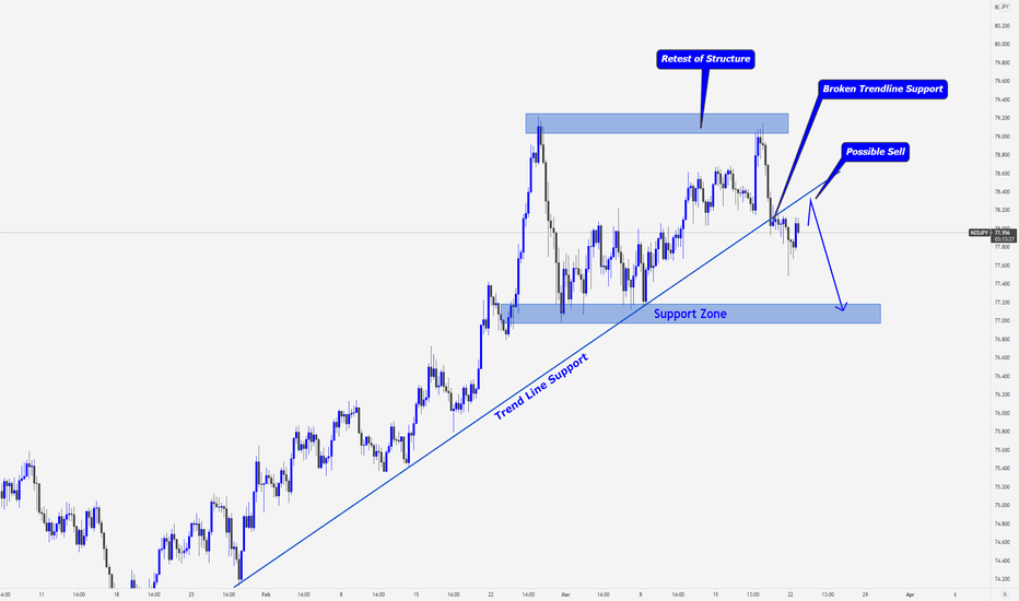 NZDJPY > Broken Trendline, Good for Selling!!