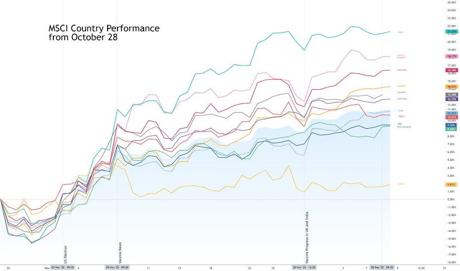 MSCI Country Performance from October 28