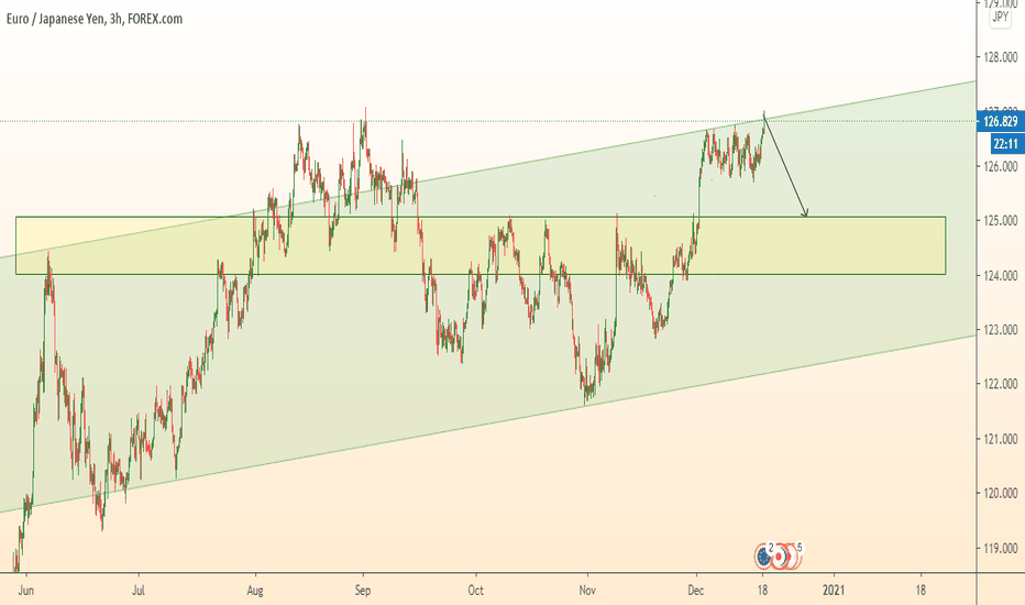 EURJPY falling from strong resistance