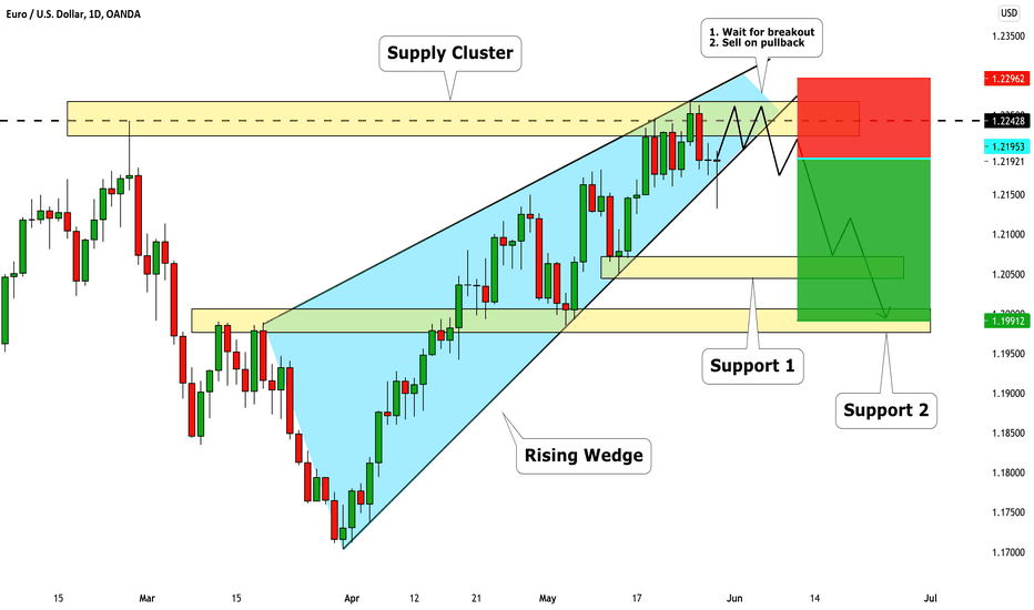 EURUSD: Shorting Trading Plan For Next Week 🇪🇺🇺🇸