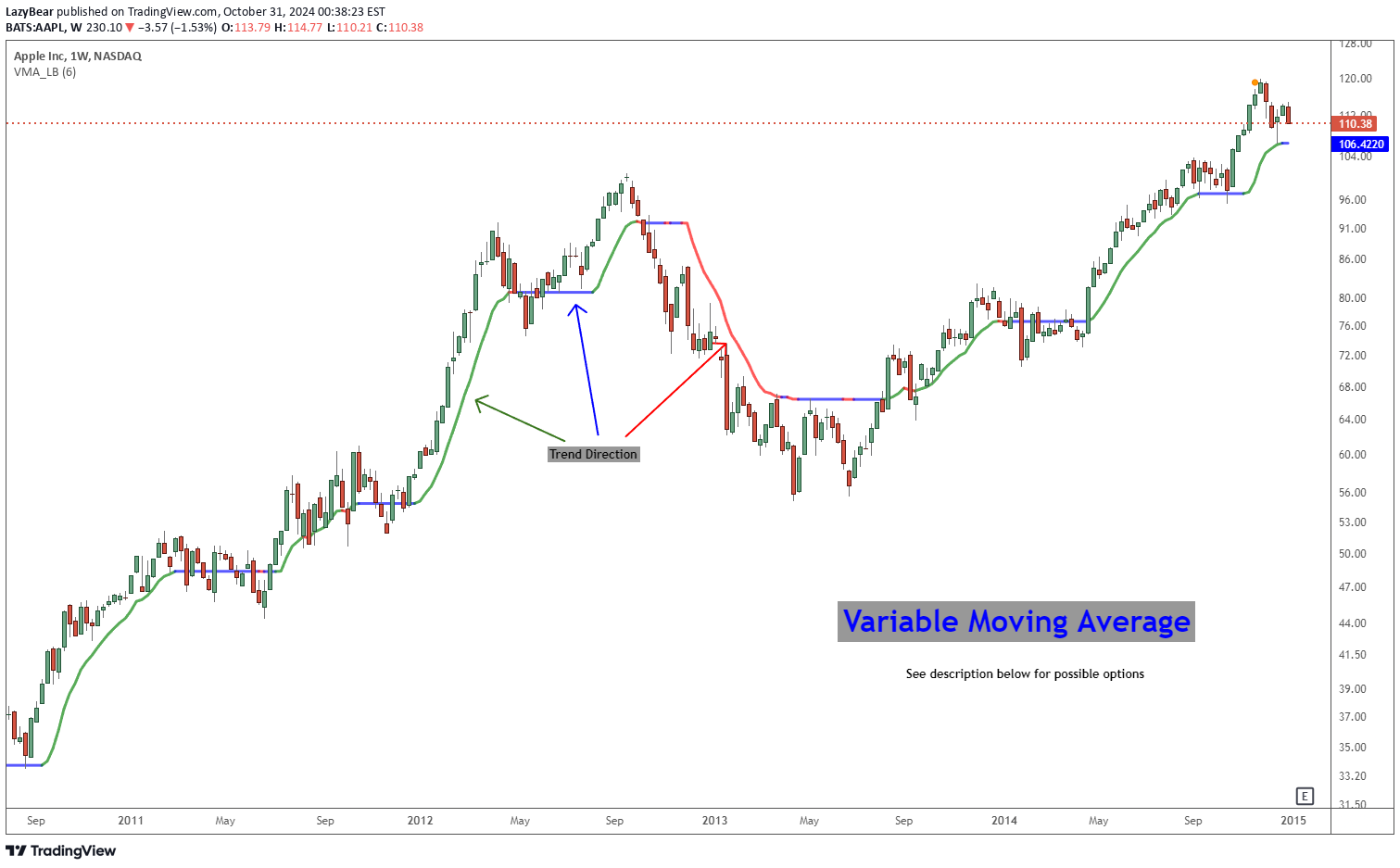 NASDAQ:AAPL Idea Chart Image by LazyBear