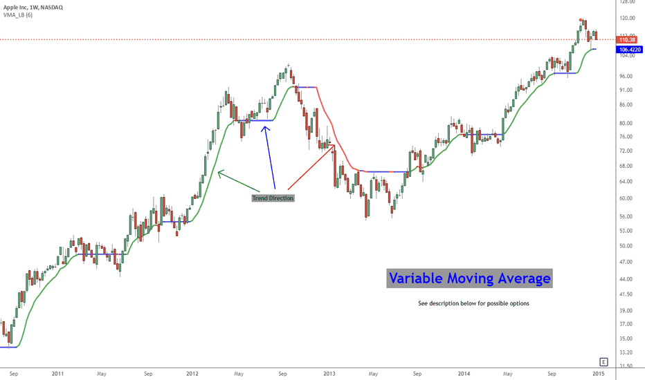 Variable Moving Average [LazyBear]
