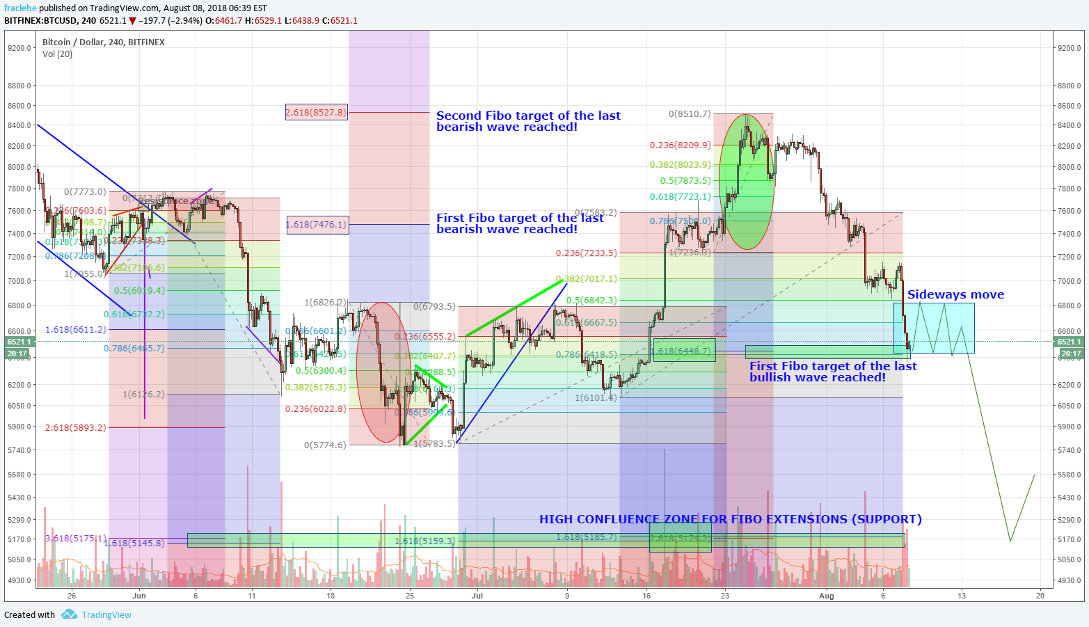 BITFINEX:BTCUSD Idea Chart Image by fraclehe