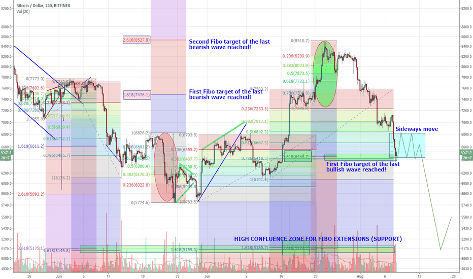 Managing Fibo extensions: BTCUSD targeting 5200
