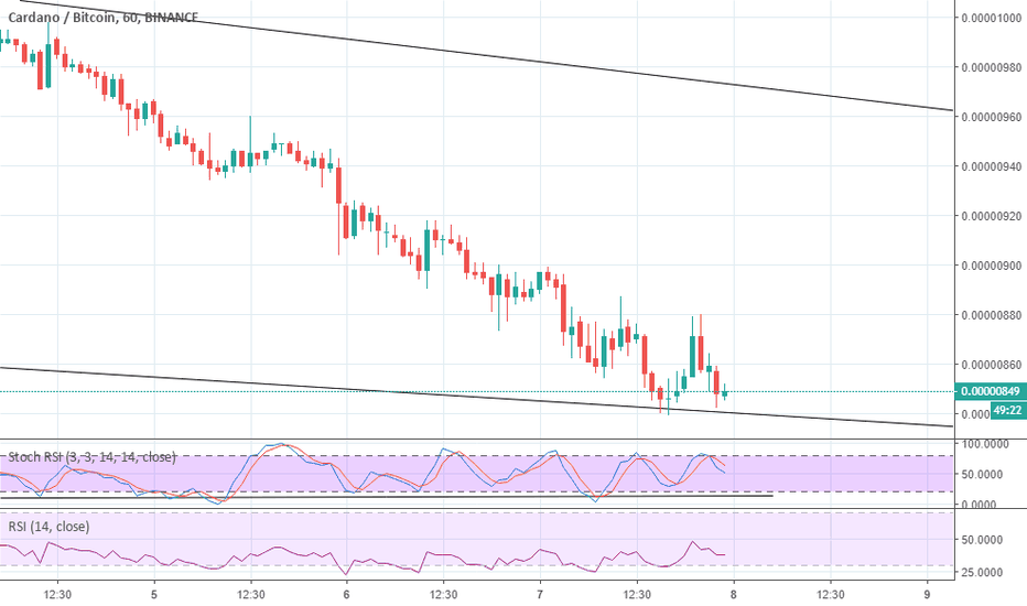 Cardano 1h Chart
