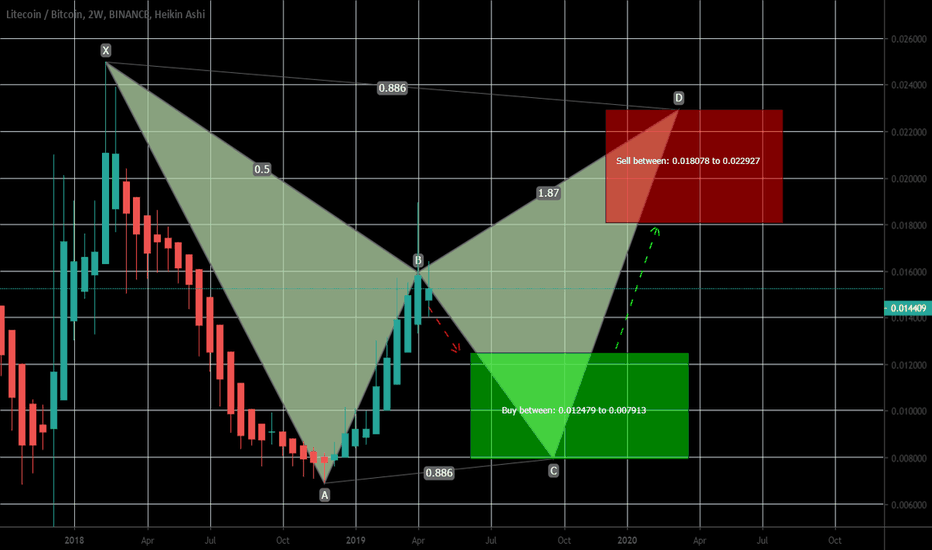 LTCBTC a formation of bearish BAT, upto 189% profit expected