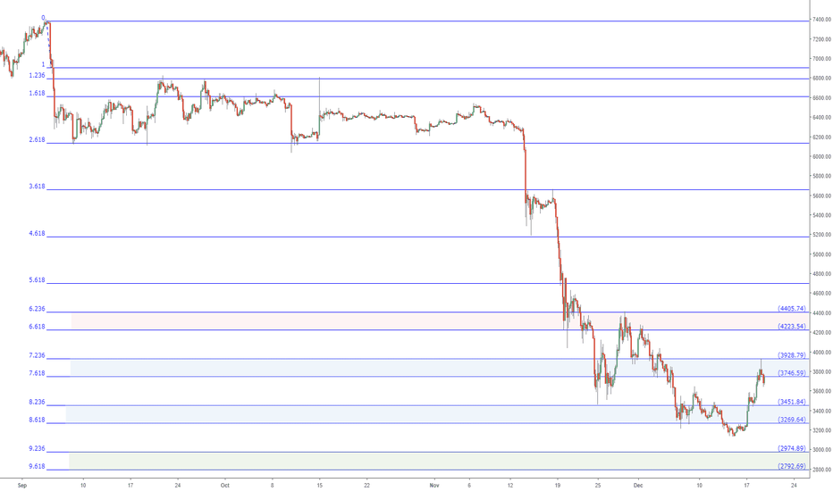BTCUSD captive to this Fib since 7400: Bitcoin bottom at 2792 ??
