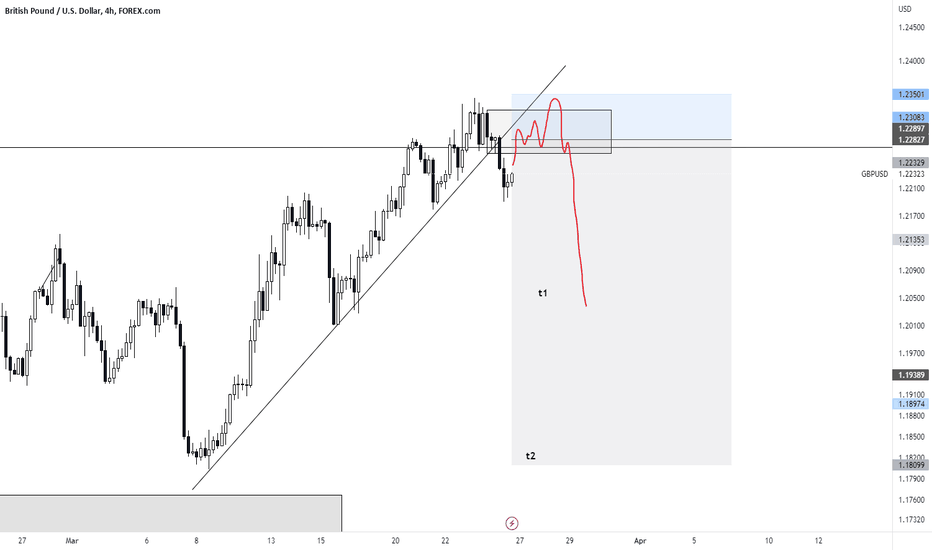 Shorting GBPUSD