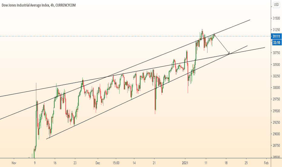 US30 on strong resistance. Will fall
