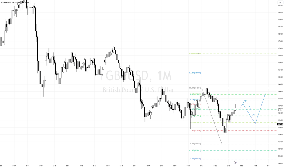 GBPUSD Potentially May Weaken as Pair Approaches 78.6% Fib Level
