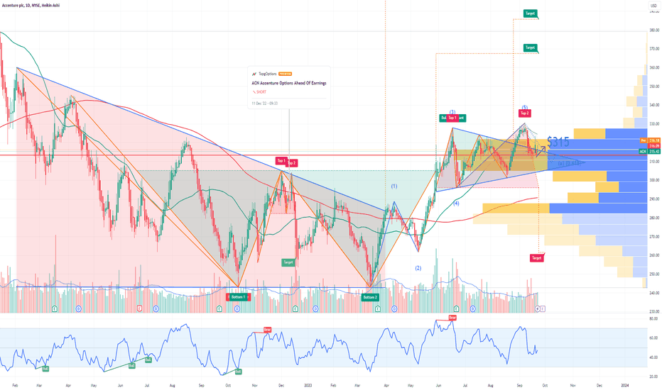 ACN Accenture plc Options Ahead of Earnings
