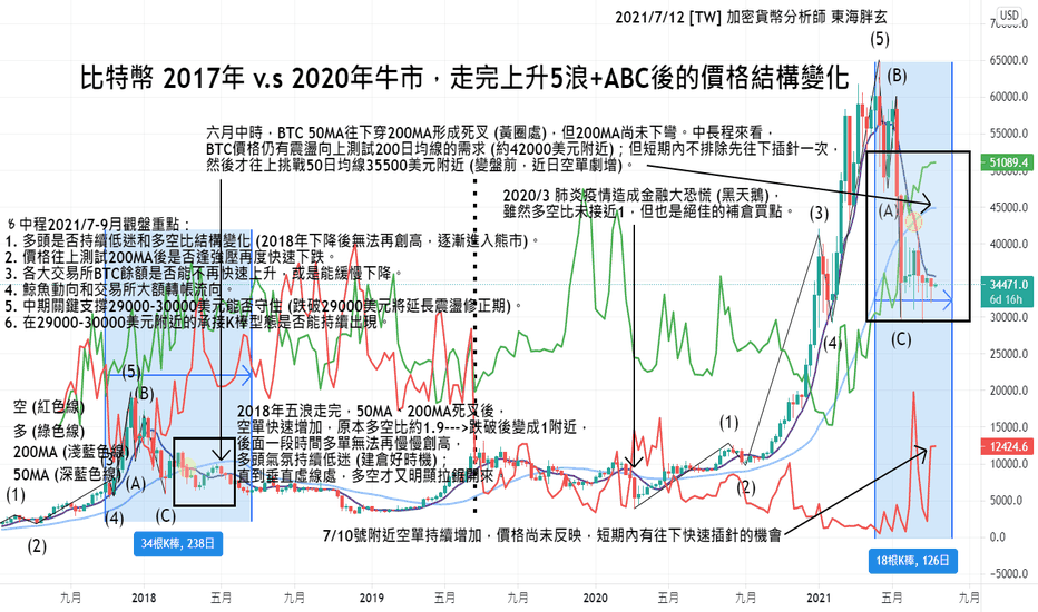 2021/7/12 一 BTC 牛市、熊市傻傻分不清楚？ 今年比特幣觀盤重點都在這！  [TW] 加密貨幣分析師_東海胖玄