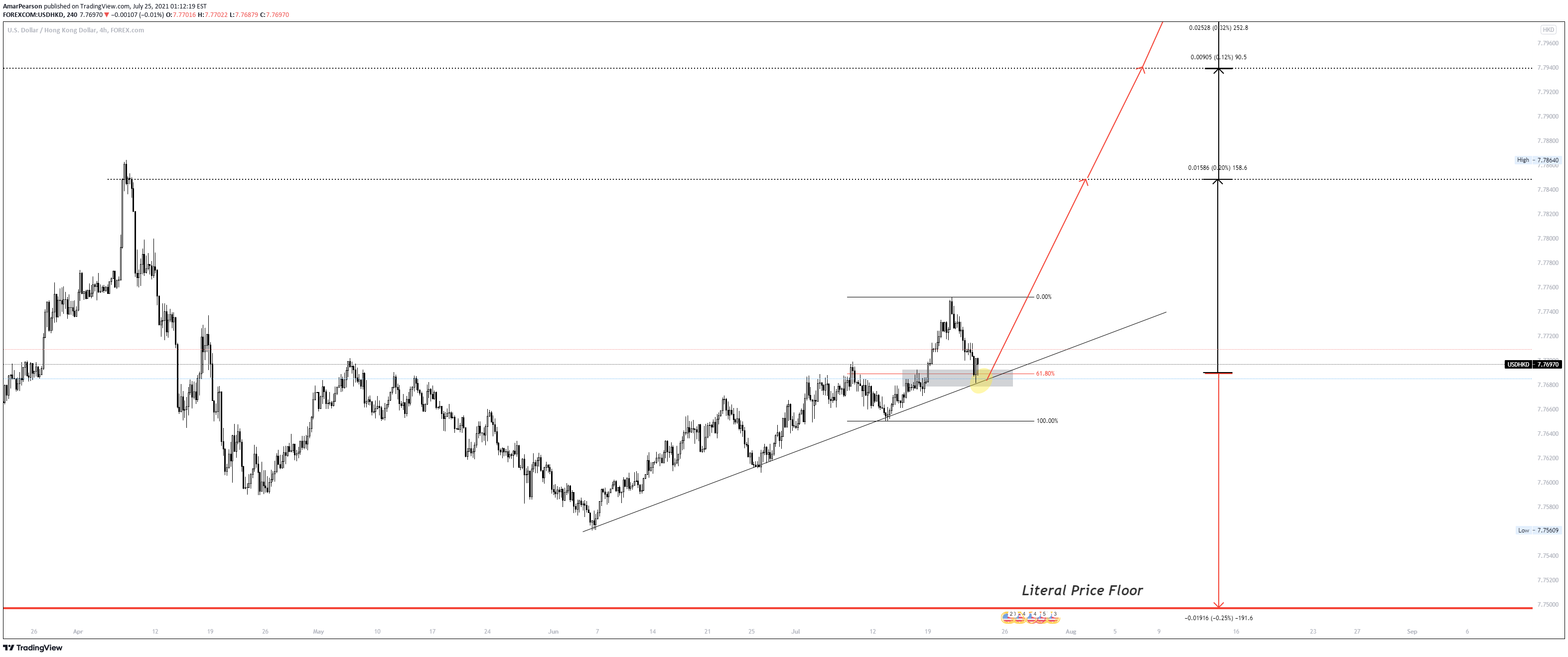 FOREXCOM:USDHKD Idea Chart Image by N0ST0PL0SS